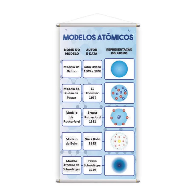Modelos Atômicos Química Banner Pedagógico Escolar 80x50cm